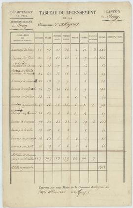 Tableau de recensement par hameau, vue 01.