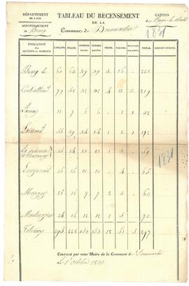 Tableau statistique récapitulatif par hameau.