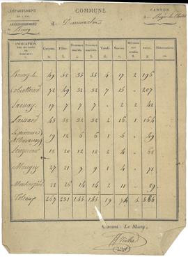 Tableau statistique récapitulatif par hameau.