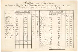 Tableau des communes des cantons de Ceyzériat et de Pont-d’Ain comprenant leur population, leur s...