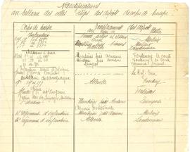 Tableau rectificatif des villes sièges des dépôts de corps de troupe.