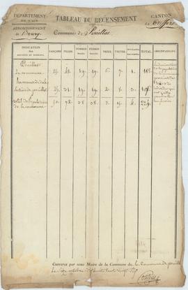 Recensement de la population : tableau récapitulatif par hameau, vue 01.