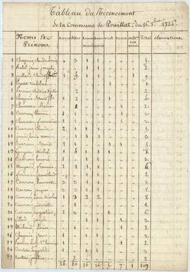 Recensement de la population : liste nominative par hameau, vue 03.