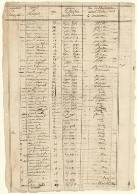 Tableau de recensement de la population, vue 06.
